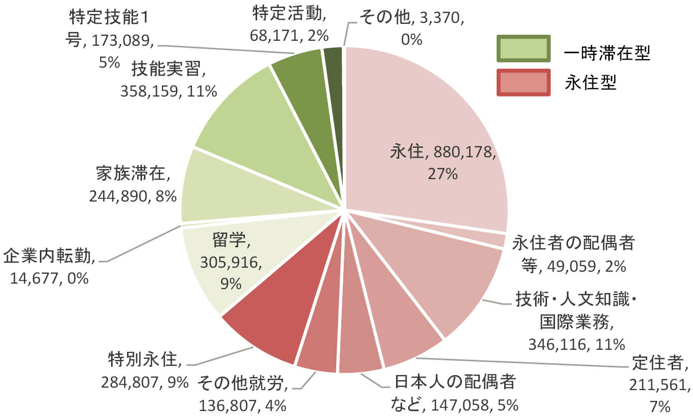 図1 日本における移民(2022年6月末)