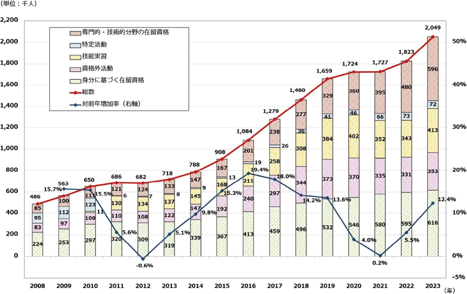 図1 日本における外国人雇用の推移（2023年10月）（厚生労働省）